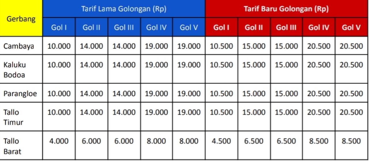 Tarif Tol di Makassar Naik Mulai 29 September 2023, Ini Rinciannya