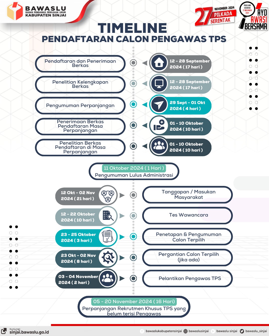 Butuh 427 Orang, Bawaslu Sinjai Buka Perekrutan PTPS Untuk Pilkada 2024