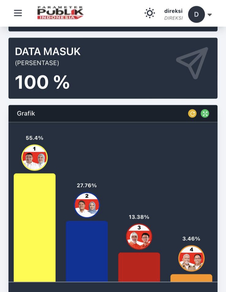 Kiprah Parameter Publik Indonesia di Pilwalkot Makassar, Paling Akurat dan Tercepat