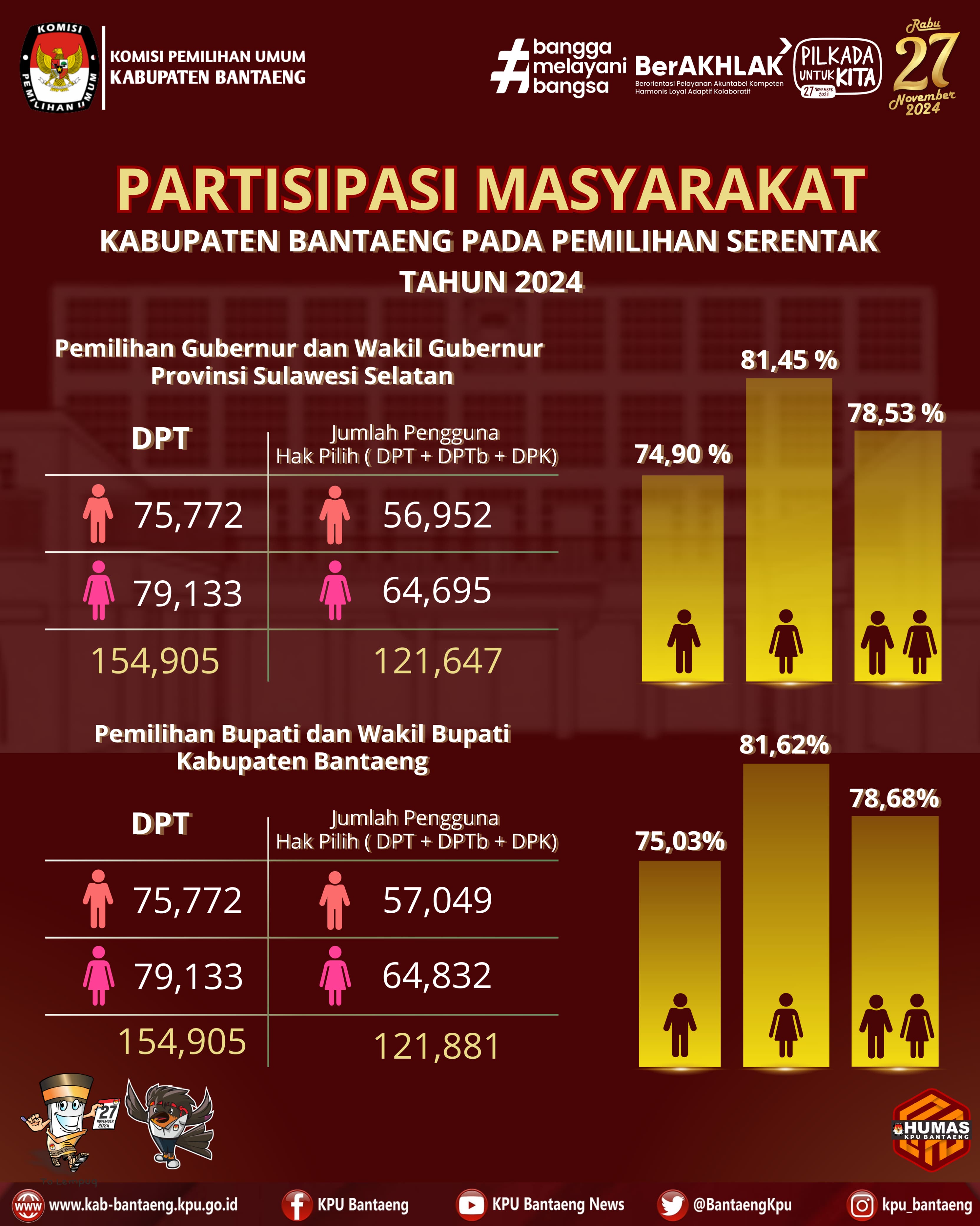 Pemilih Tembus 78,68%, Program KPU Bantaeng Sukses Dongkrak Partisipasi di Pilkada 2024