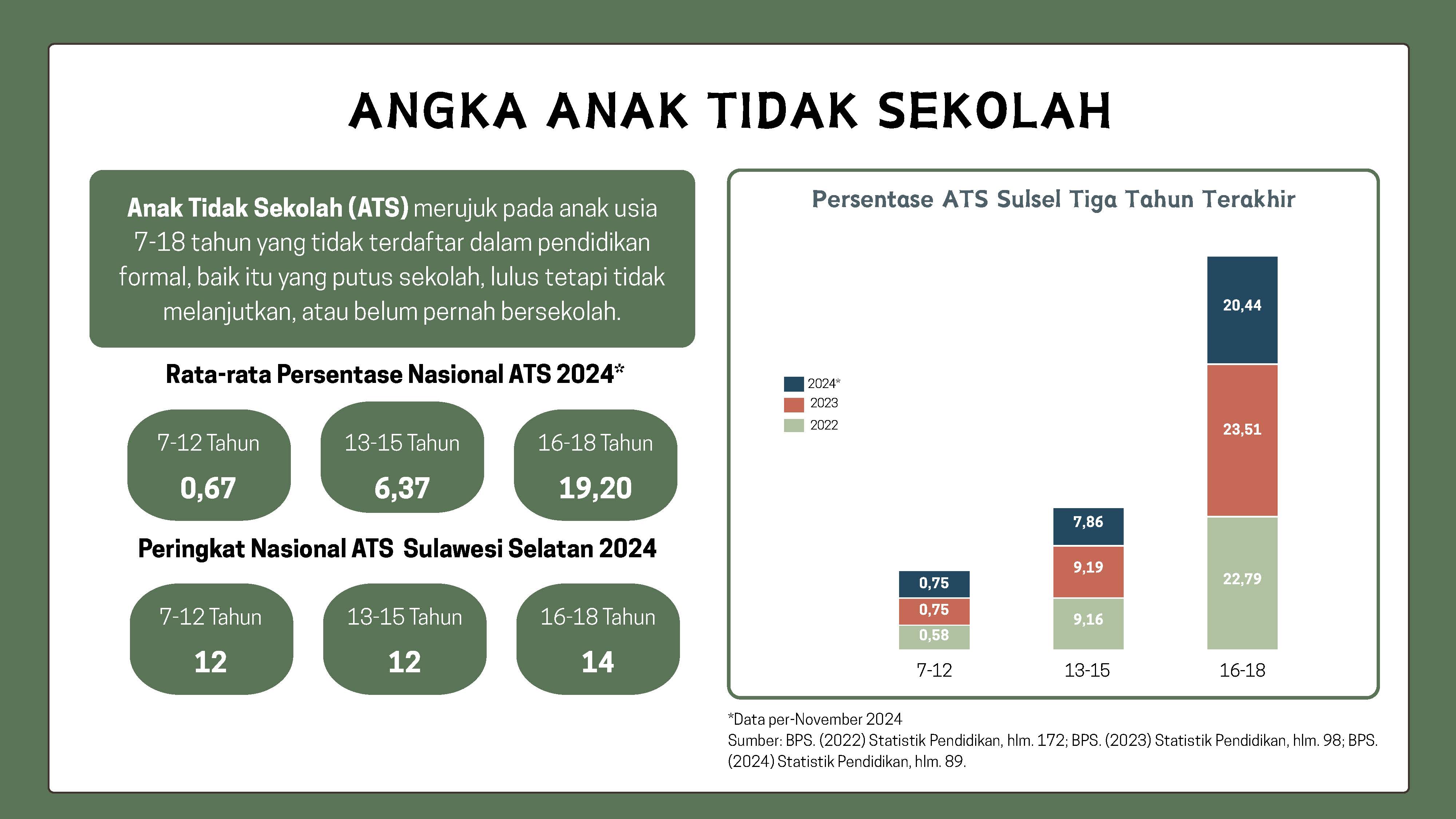 Hasil Kajian Refleksi Akhir Tahun, Pemerataan Pendidikan di Sulsel Belum Optimal