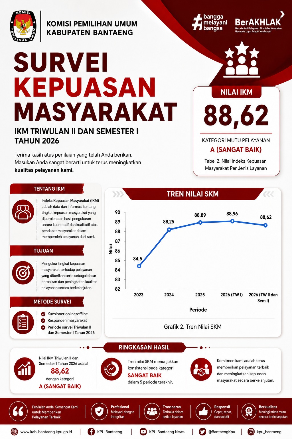 Konsisten Berikan Pelayanan Terbaik, IKM KPU Bantaeng Semester I 2026 Tembus 88,62