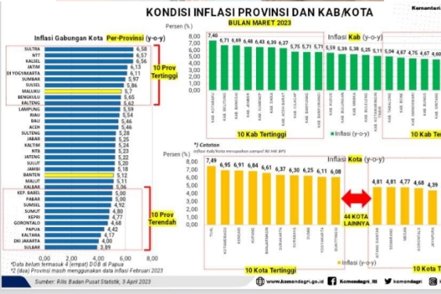 Sulawesi Barat Jadi Provinsi dengan Inflasi Terendah se-Indonesia