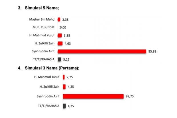 Survei Pilkada Sidrap 2024, Syahar Unggul Telak dari Semua Kandidat Lain