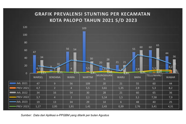 Data e-PPGBM 2023, Ini Hasil Analisis Data Pengukuran Stunting Tingkat Kota Palopo