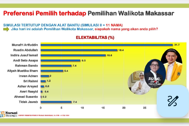 Survei Nurani Strategic, Elektabilitas Appi Tertinggi Jelang Pilwalkot Makassar 2024