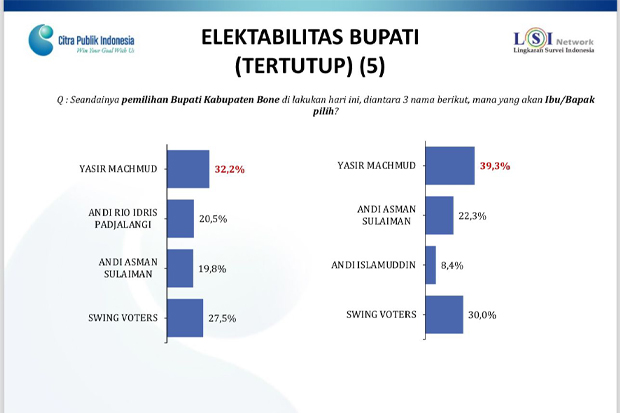 Survei LSI Network, Yasir Machmud Unggul Sebagai Calon Bupati Bone 2024