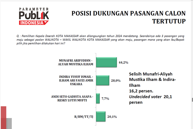 Paket Appi-Aliyah Unggul Jauh dari Indira & Seto di Survei Pilwalkot 2024