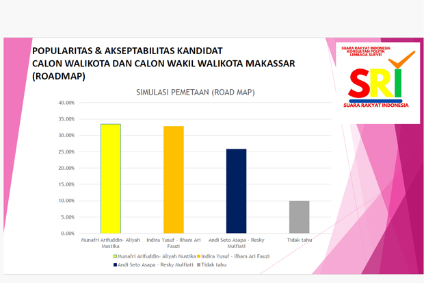 Survei Pilwalkot Agustus 2024, 3 Paslon di Makassar Beda Tipis