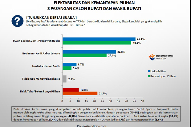 Survei Pilkada Lutim Agustus 2024, Ini Potret 3 Paslon Versi Persepsi Syndicate