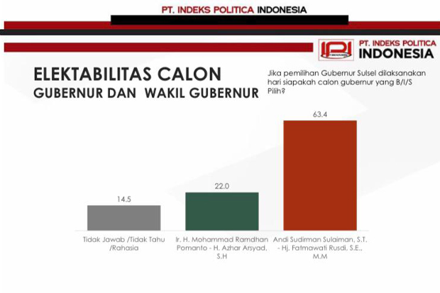 Survei Pilgub September 2024, Sudirman-Fatma 63,4%, Danny-Azhar 22%