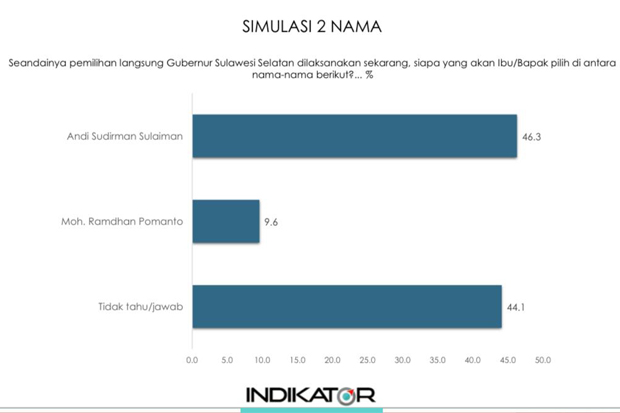 Survei Indikator Pilgub Sulsel: Andi Sudirman 46,3% dan Danny Pomanto 9,6%