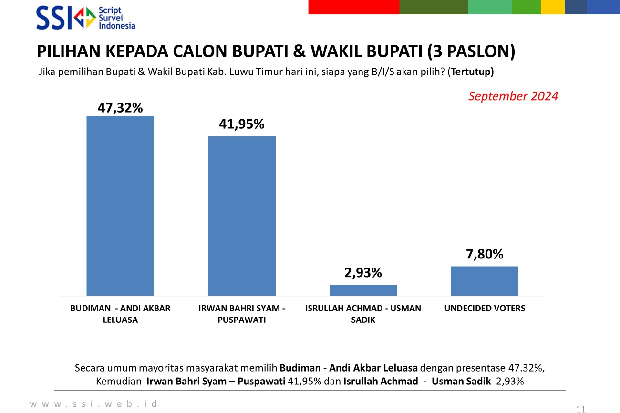 Survei Pilkada Lutim September 2024: Budiman-Akbar 47,32%, Ibas-Puspa 41,95%