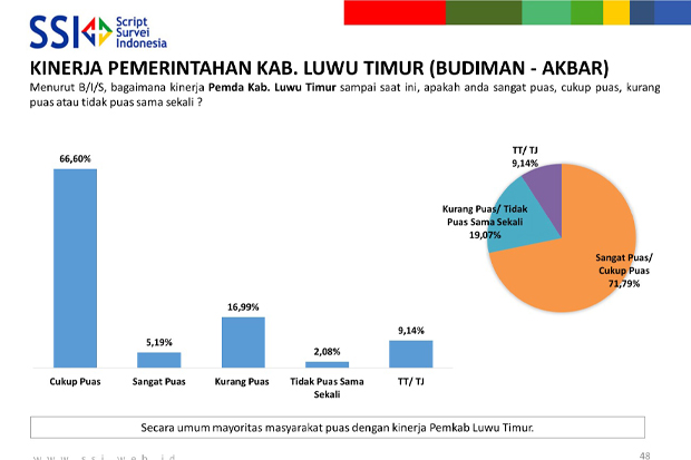 Survei SSI, Hanya 5,19% Masyarakat Sangat Puas Kinerja Pemerintahan Budiman-Akbar