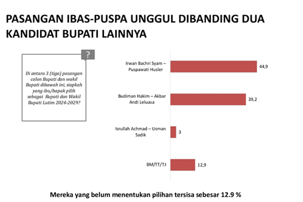 Survei Terbaru Pilkada Lutim 2024: Ibas-Puspa 44,9%, Budiman-Akbar 39,2%