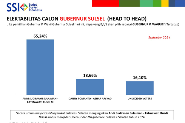 Survei Pilgub September 2024: Sudirman-Fatma 65,24%, Danny-Azhar 18,66%