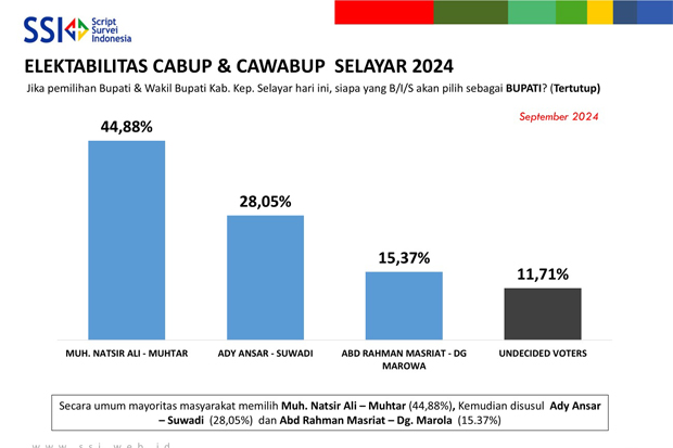 Survei Pilkada Selayar September 2024: Natsir-Muhtar 44,88%, Ady-Suwadi 28,05%