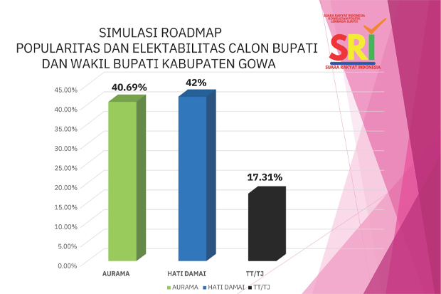 Hasil Survei September Lembaga SRI untuk Pilkada Gowa 2024, Aurama vs Hati Damai