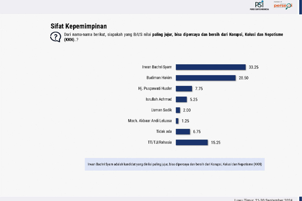 Survei Cabup Lutim Bersih dari Korupsi: Ibas 33,2%, Budiman 28,5%, Isrullah 5,25%