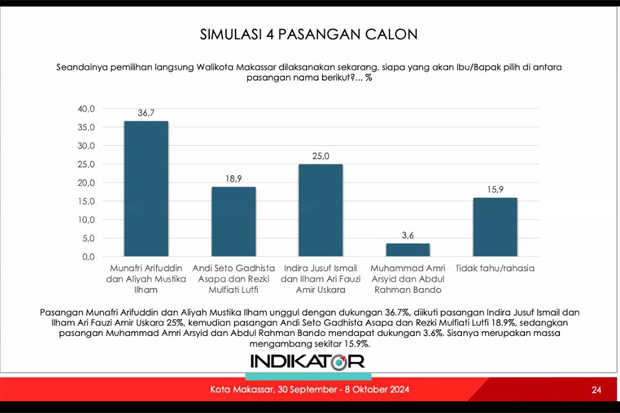 Survei Pilwalkot Makassar Oktober 2024: Mulia 36,7%, Inimi 25%, Sehati 18,9% dan Aman 3,6%