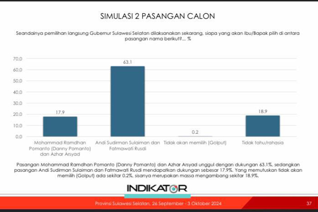 Survei Pilgub Sulsel Oktober 2024: Andi Sudirman-Fatma 63% dan Danny-Azhar 17%