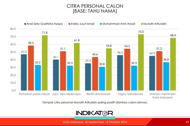 Survei Indikator Pilwalkot 2024, Appi Dinilai Paling Layak Pimpin Makassar Dibanding Calon Lain