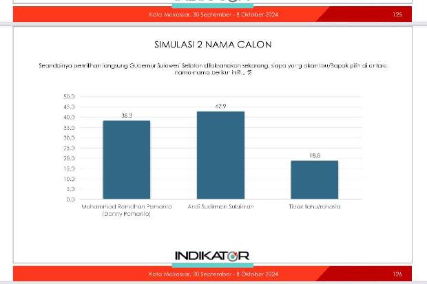 Survei Pilgub Sulsel di Makassar, Sudirman-Fatma 42,9%, Danny-Azhar 38,3%