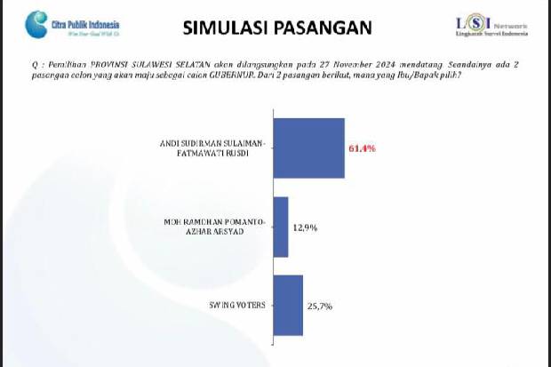 Survei Pilgub Sulsel LSI Denny JA : Andi Sudirman-Fatma 61,4%, Danny-Azhar 12,9%,