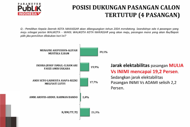 Survei Oktober Pilwalkot Makassar 2024: Mulia 39,1%, Inimi 19,9%, Sehati 17,7%