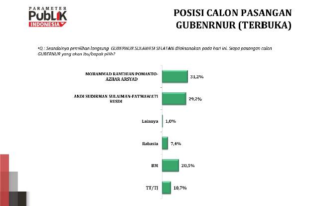 Survei Pilgub Sulsel di Makassar: Elektabilitas DIA dan Andalan Hati Sisa 2%