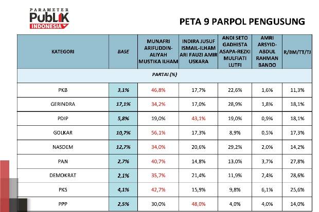 Mayoritas Pemilih Gerindra dan Nasdem Justru Pilih Appi-Aliyah di Pilwalkot 2024