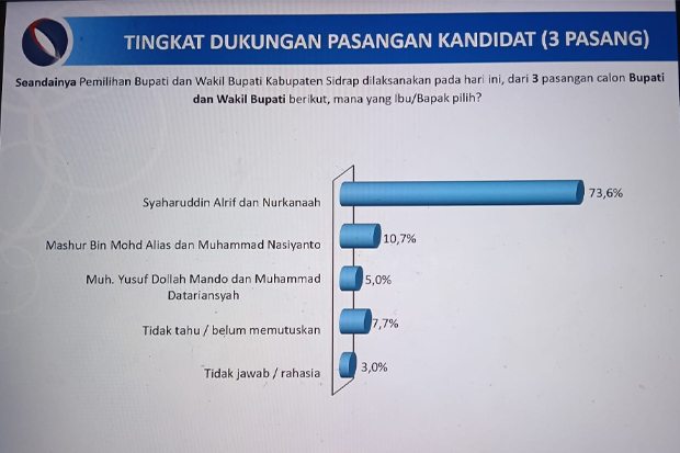 Survei Oktober Pilkada Sidrap 2024: SAR-Kanaah 73,6%, Hamas-Na 10,7%, DoaTa 5%