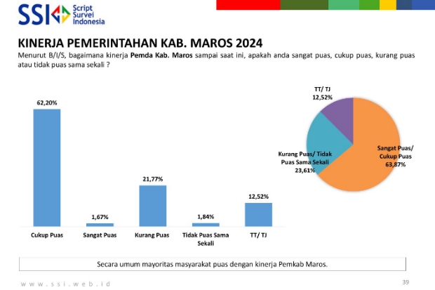 Survei SSI: 63,87% Masyarakat Puas Kinerja Chaidir Syam-Suhartina Bohari