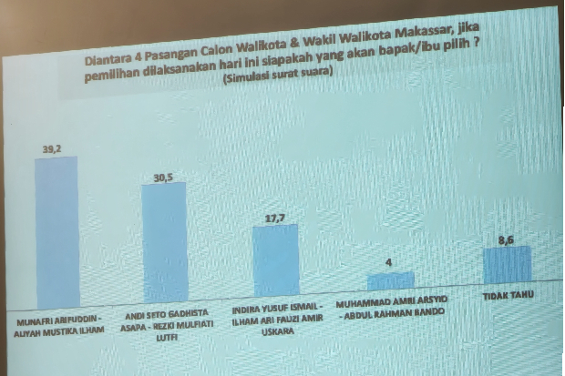 Survei Insert Institute Pilwalkot Makassar 2024: Mulia 39,2%, Inimi 17,7%, Sehati 30,5%