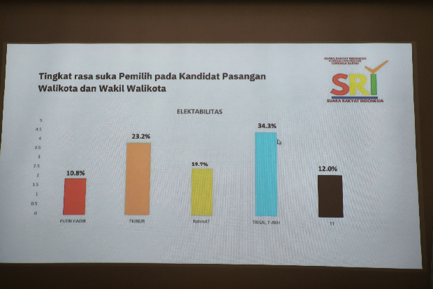 Survei Terbaru Pilwalkot Palopo: Trisal-Ome 34,3%, FKJ-Nur 23,2%, Rahmat-ATK 19,7%