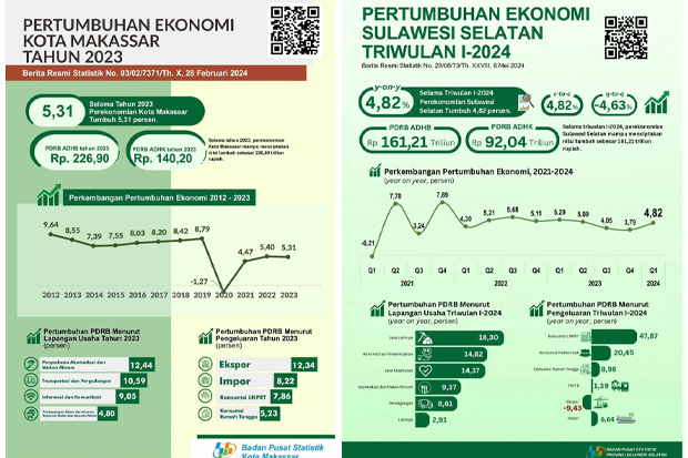 Data BPS: Pertumbuhan Ekonomi Sulsel Era Andi Sudirman Meningkat Tajam