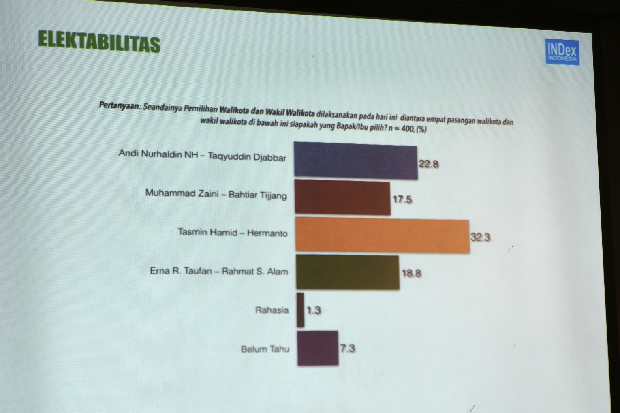 Survei Pilwalkot Parepare 2024: TSM-MO 32,8%, ANH-TQ 22,8%, Erat-Bersalam 18,8%