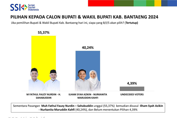 Survei Terbaru Pilkada Bantaeng 2024: Uji-Sahabuddin 55,37% dan Ilham-Kanita 40,24%