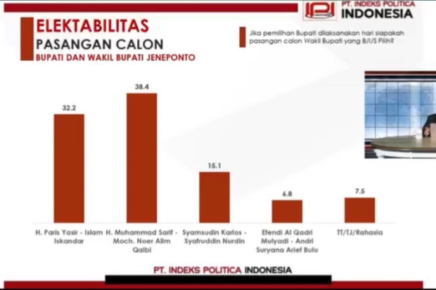 Hasil Survei Terakhir, Paslon Nomor 3 Sarif-Qalby Unggul di Pilkada Jeneponto