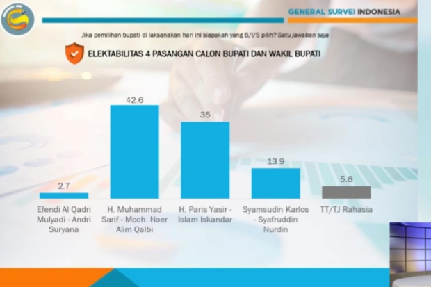 Jelang Pencoblosan, Paslon Nomor 3 Sarif-Qalby Semakin Unggul di Pilkada Jeneponto