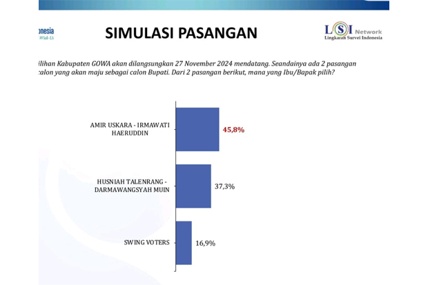 Bocoran Hasil Survei LSI Pilkada Gowa: Aurama 45,8% dan Hati Damai 37,3%