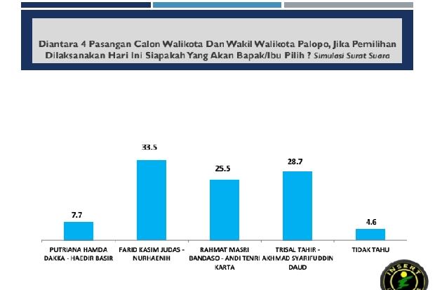 Survei Terbaru Pilwalkot Palopo 2024: FKJ-Nur 33,5%, Trisal-Ome 28,7% dan Rahmat-ATK 25,5%