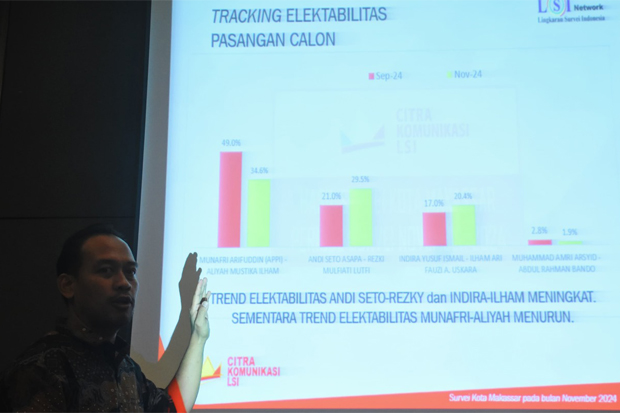 Hasil Survei LSI Pilwalkot Makassar 2024: MULIA 34,6%, SEHATI 29,5% dan INIMI 20,4%