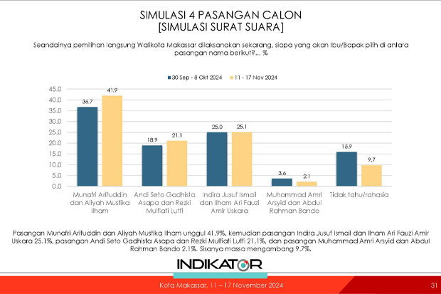 Survei Pamungkas Pilwalkot Makassar Jelang Pencoblosan: MULIA 41,9%, INIMI 25,1%, SEHATI 21,1%