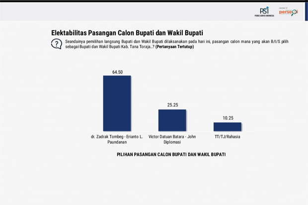Survei Terakhir Pilkada Tana Toraja: Elektabilitas Zadrak-Erianto 64,50%, Sulit Dikejar Lawan