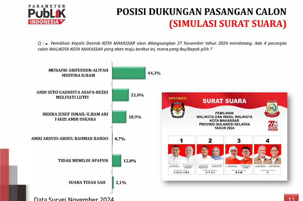 Survei Terakhir Pilwalkot 2024: MULIA 44,3%, SEHATI 22% dan INIMI 18,9%, AMAN 0,7%