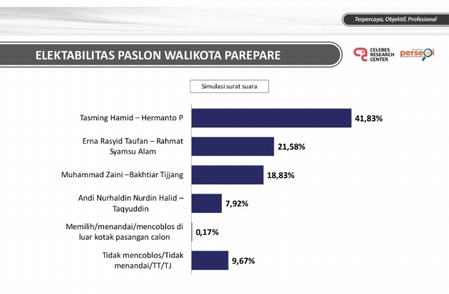 Survei CRC Pilwalkot Parepare 2024: Elektabilitas TSM-MO 41,83%, Sulit Dikejar Lawan