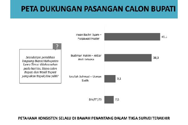 Survei Terakhir Pilkada Lutim: Ibas-Puspa 46,1%, Budiman-Akbar 38,3%, Isrullah-Usman 9,1%