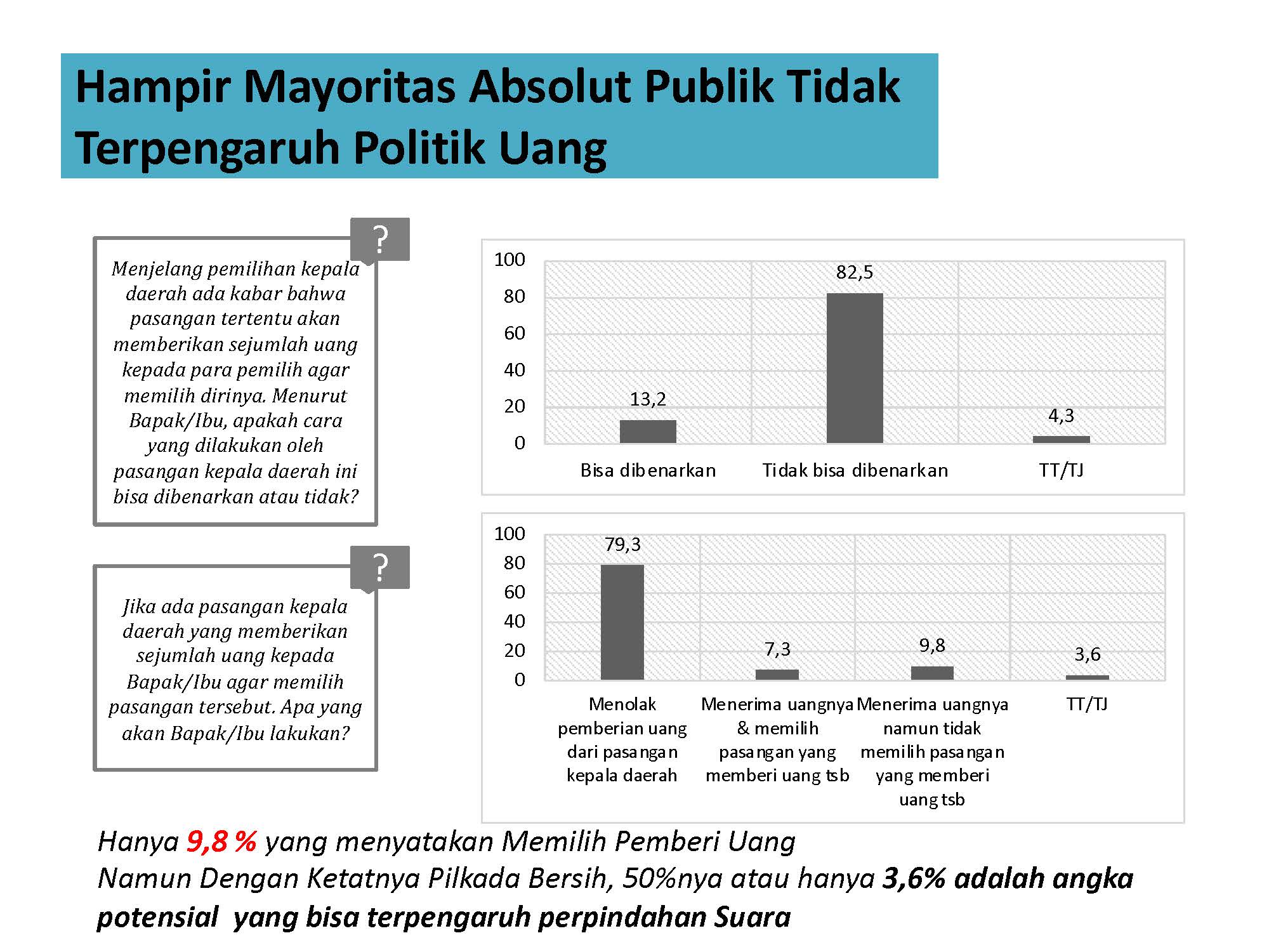 Survei LSI: Mayoritas Masyarakat Lutim Tak Terpengaruh Politik Uang di Pilkada