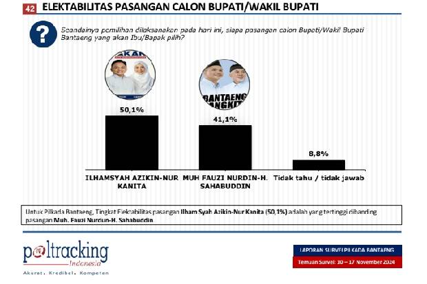 Poltracking Indonesia Kecam Survei Hoax Pilkada Bantaeng 2024, Disebar di Masa Tenang